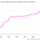 the-price-of-a-one-day-disney-world-ticket-in-2013-dollars-adjusted-price_chartbuilder